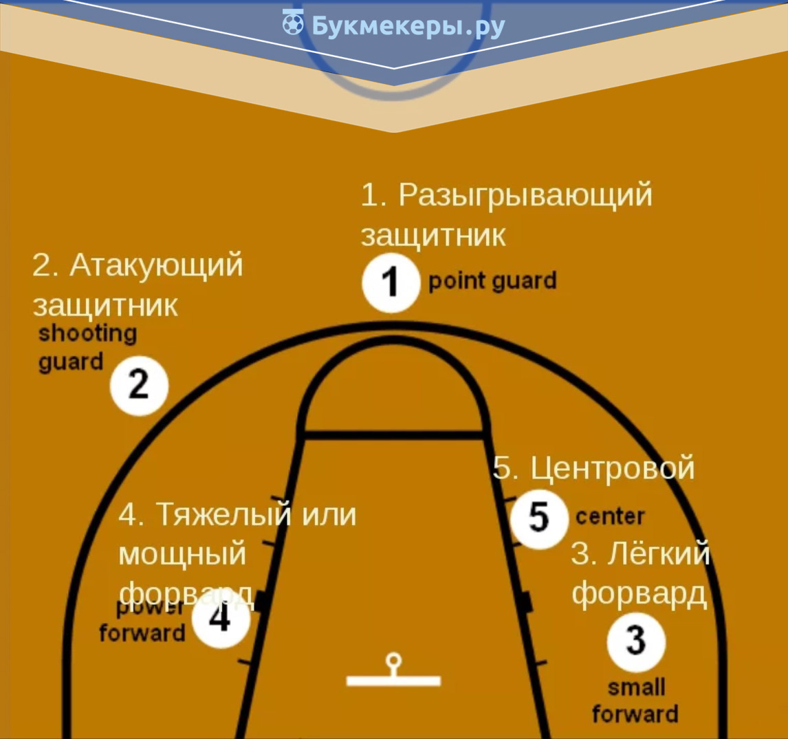 Реферат Баскетбол Кратко